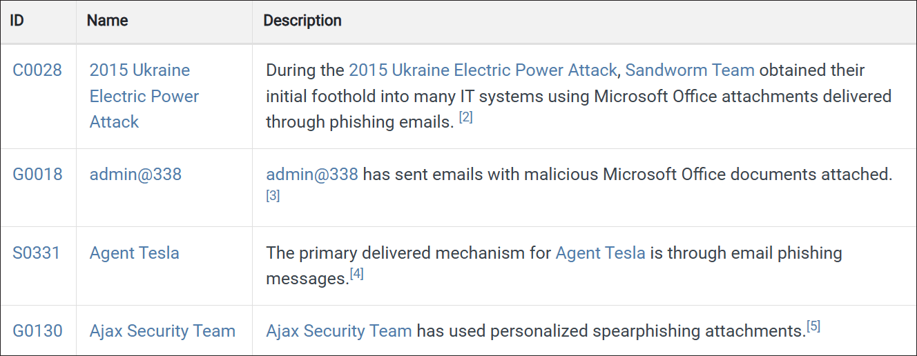 Examples of Use of Specific Techniques from https://attack.mitre.org/techniques/T1566/001/