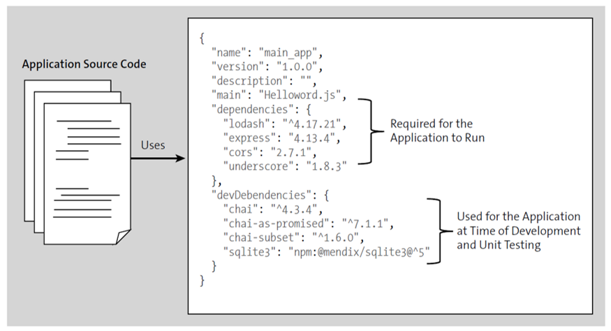 Twelve Factor App Principles For Developers