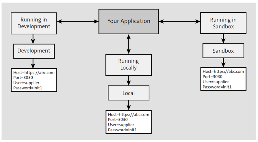 Twelve-Factor App Principles for Developers