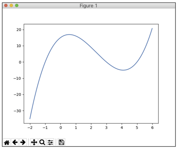 A Function Plot Created Using Matplotlib
