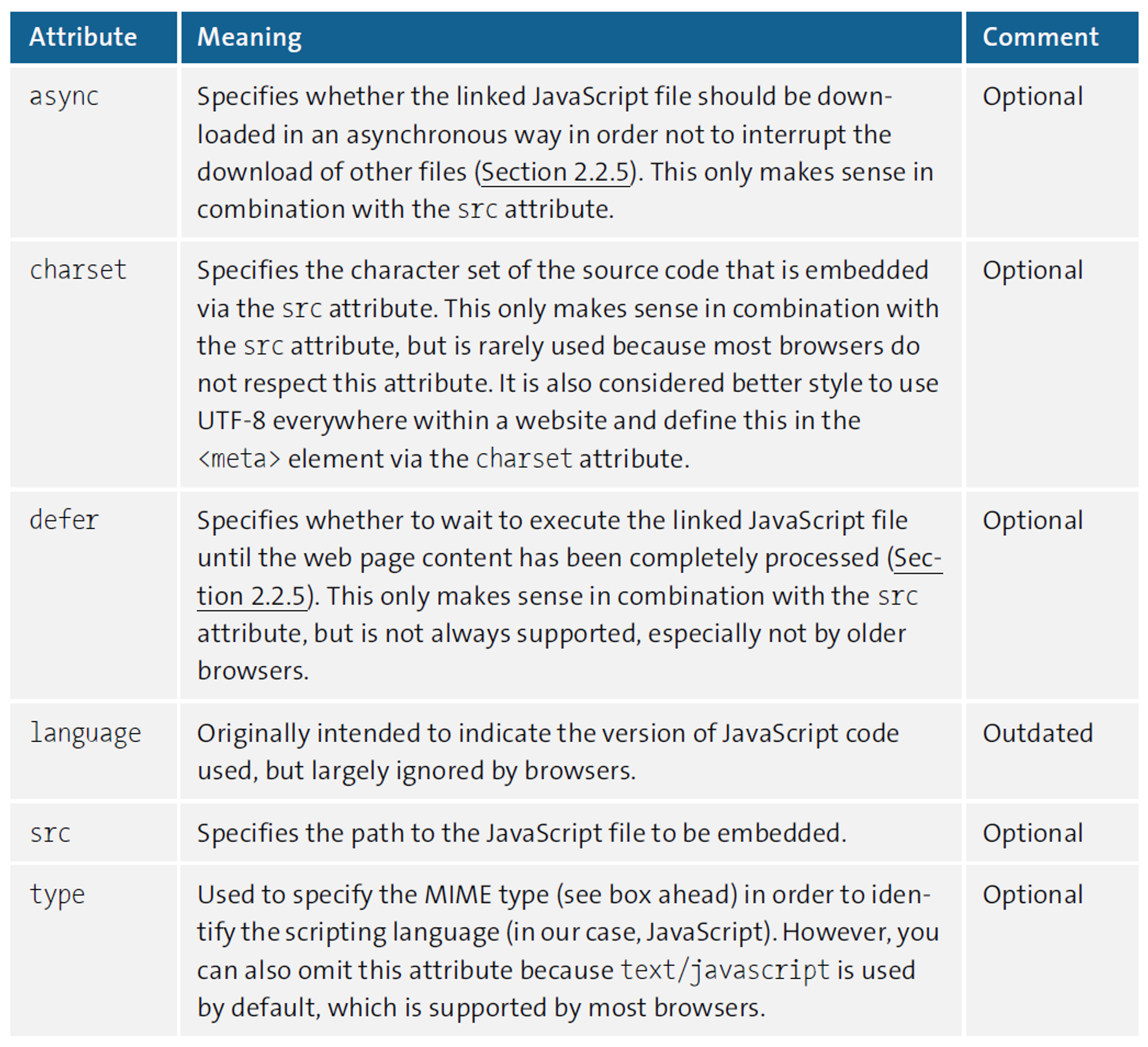 The Attributes of the <script> Element