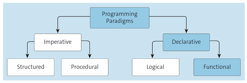 Principles of Functional Programming
