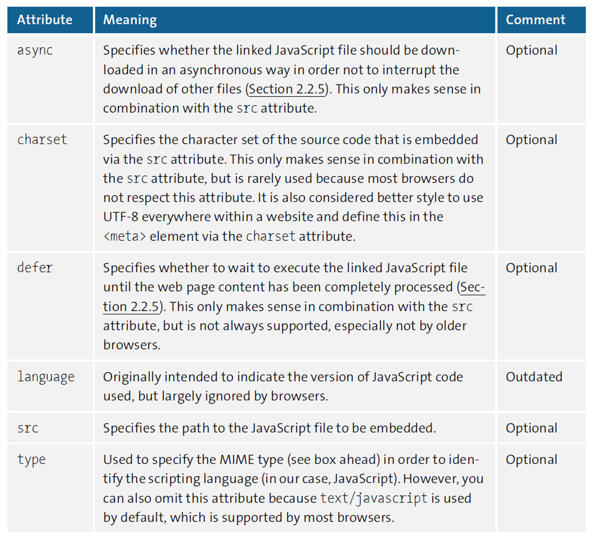 The Attributes of the <script> Element