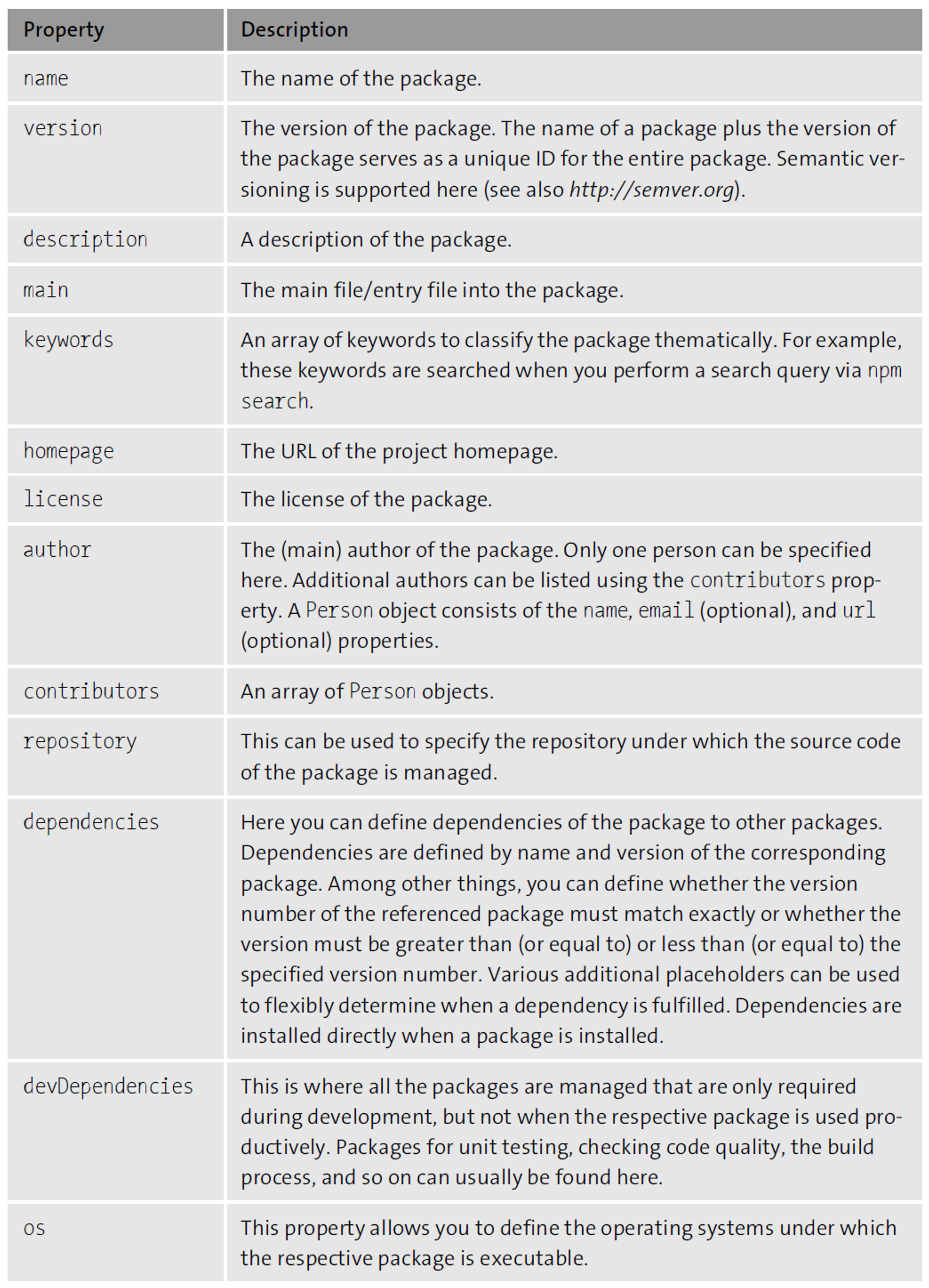 The Various Properties of the package.json Configuration File
