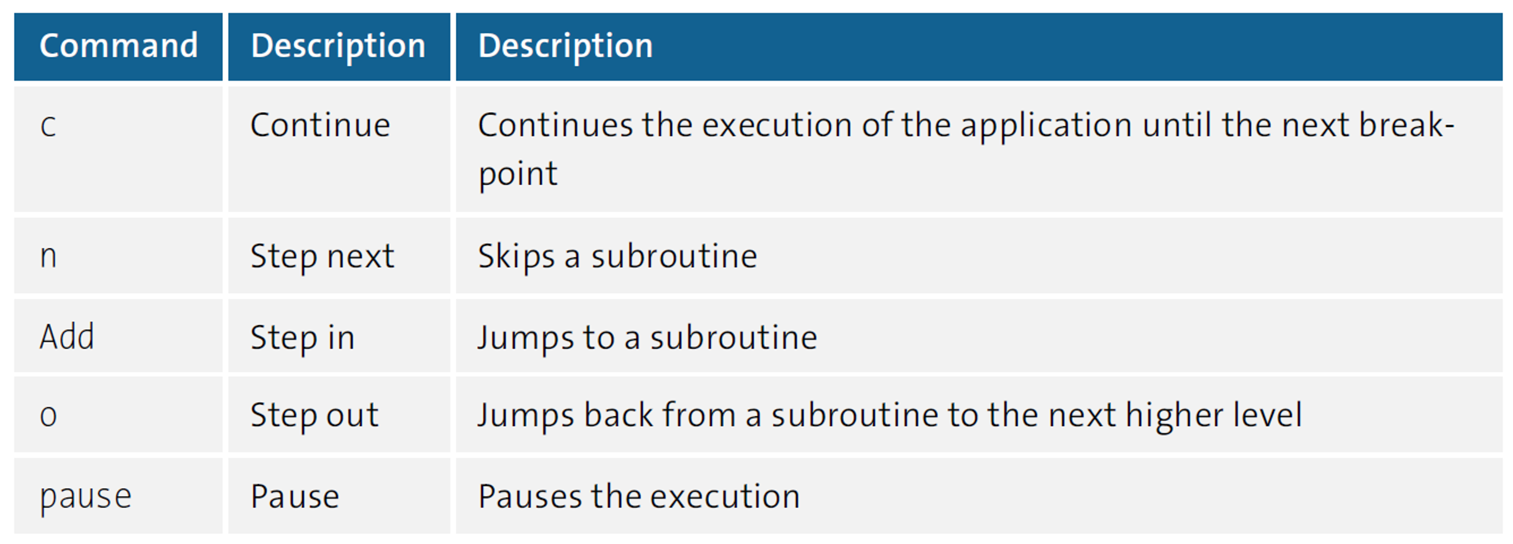 Commands for the Debugger