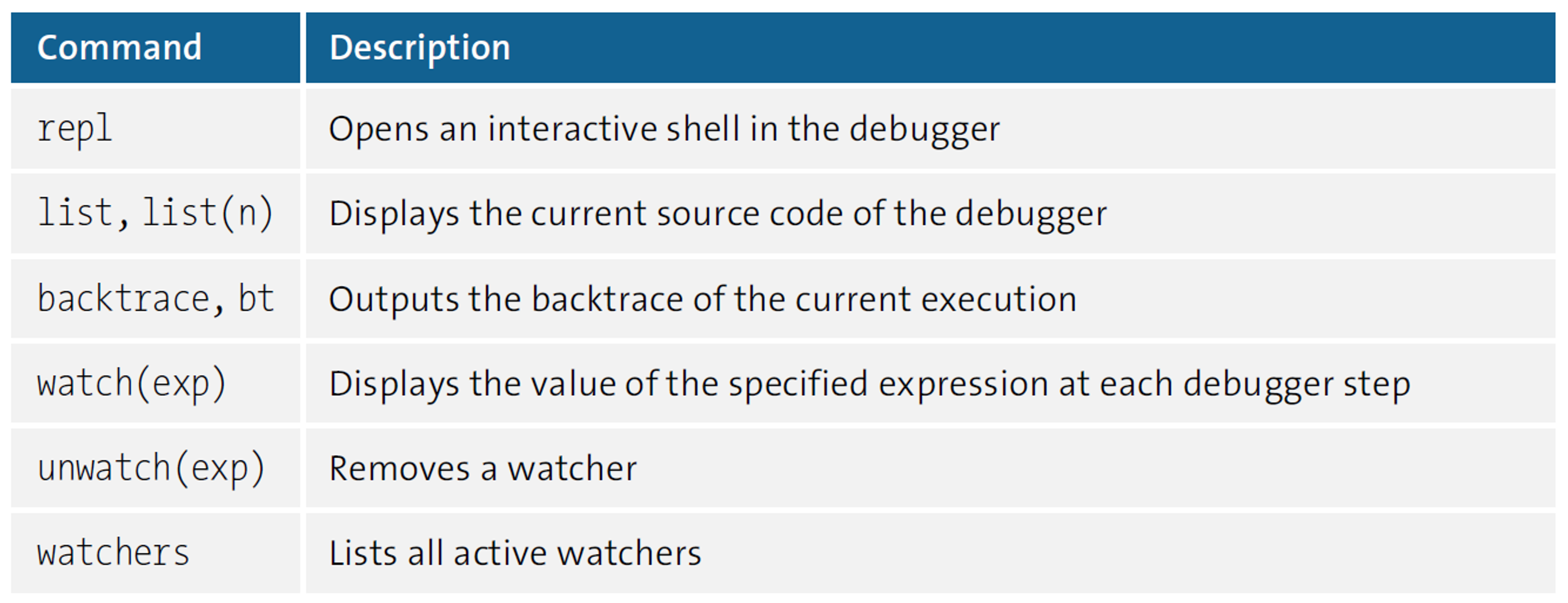 Commands in the Debugger