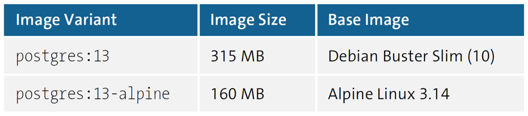 Size Differences between PostgreSQL 13 Docker Images