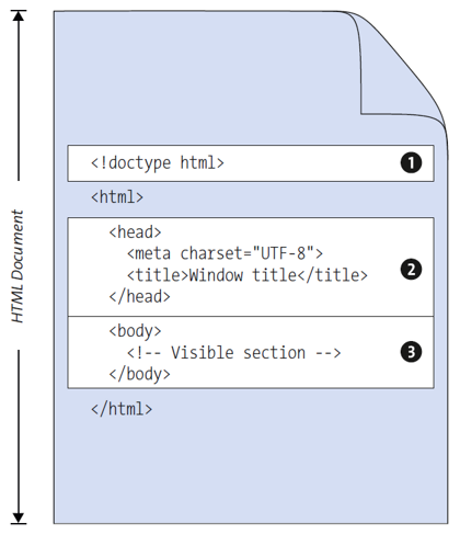 The Subdivision of an HTML Document