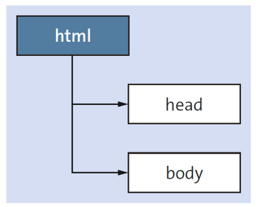 Below <html>, You’ll Find <head> and <body>