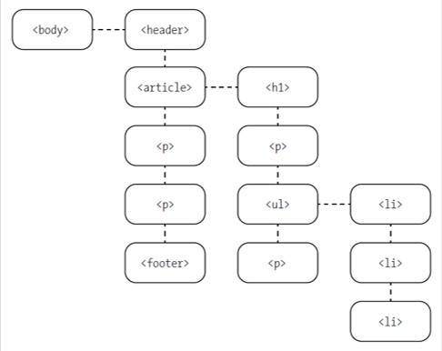 Thanks to Inheritance, CSS Features Are Passed on to the Descendants