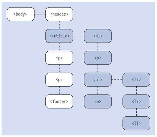 Inheritance Applies from the Parent Element to Its Descendants