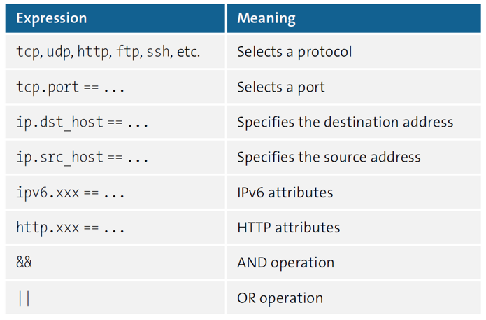 Structure of Expressions for Wireshark Display Filter