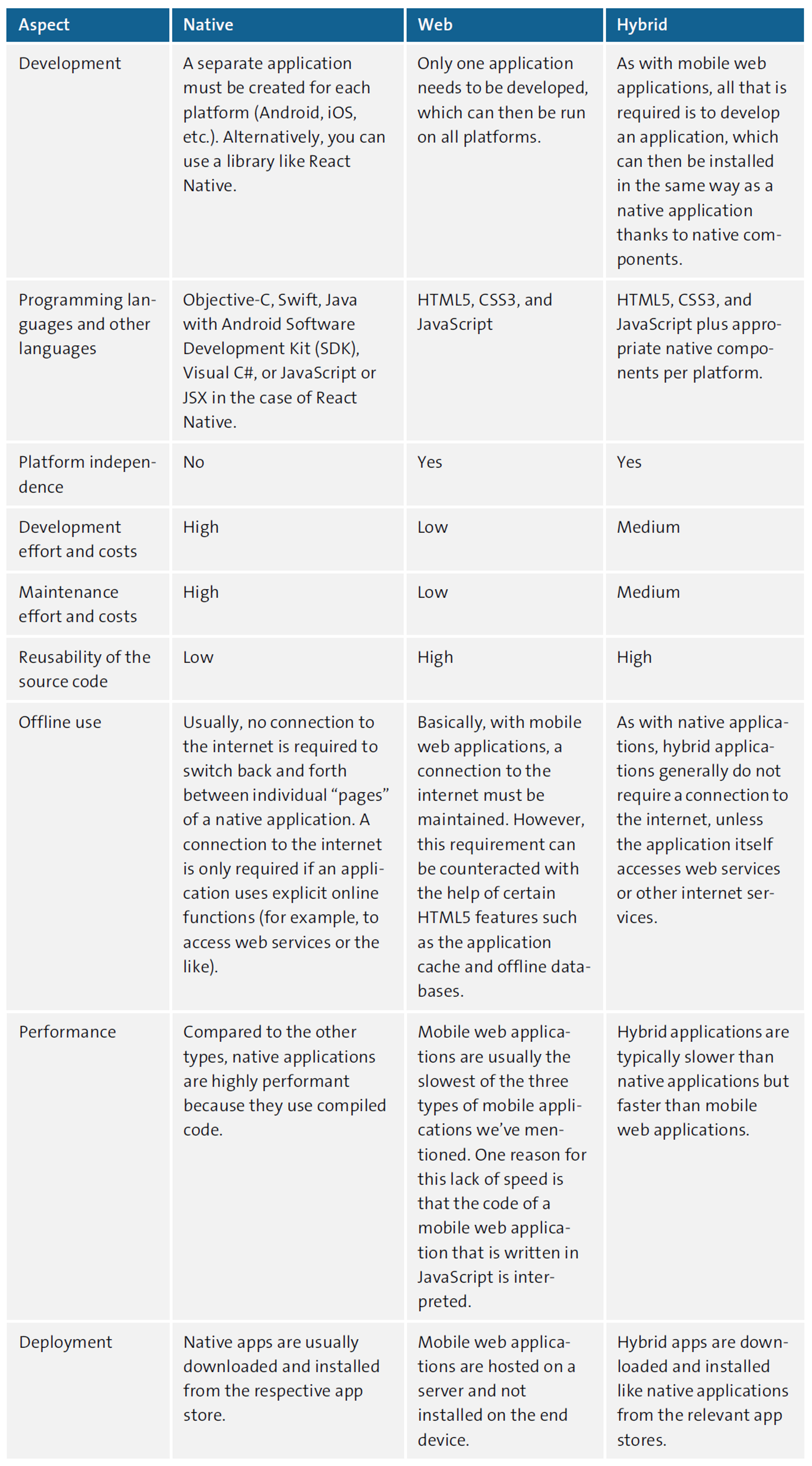 3 Different Types of Mobile Apps: A Comparison