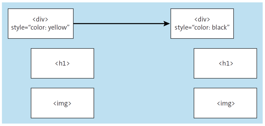 Modification of Attributes in Tree Structures