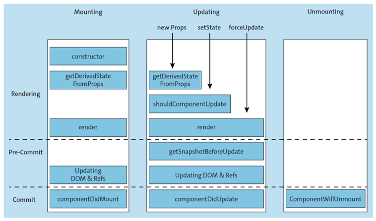 The Component Lifecycle in React