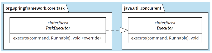 Using TaskExecutor in Spring