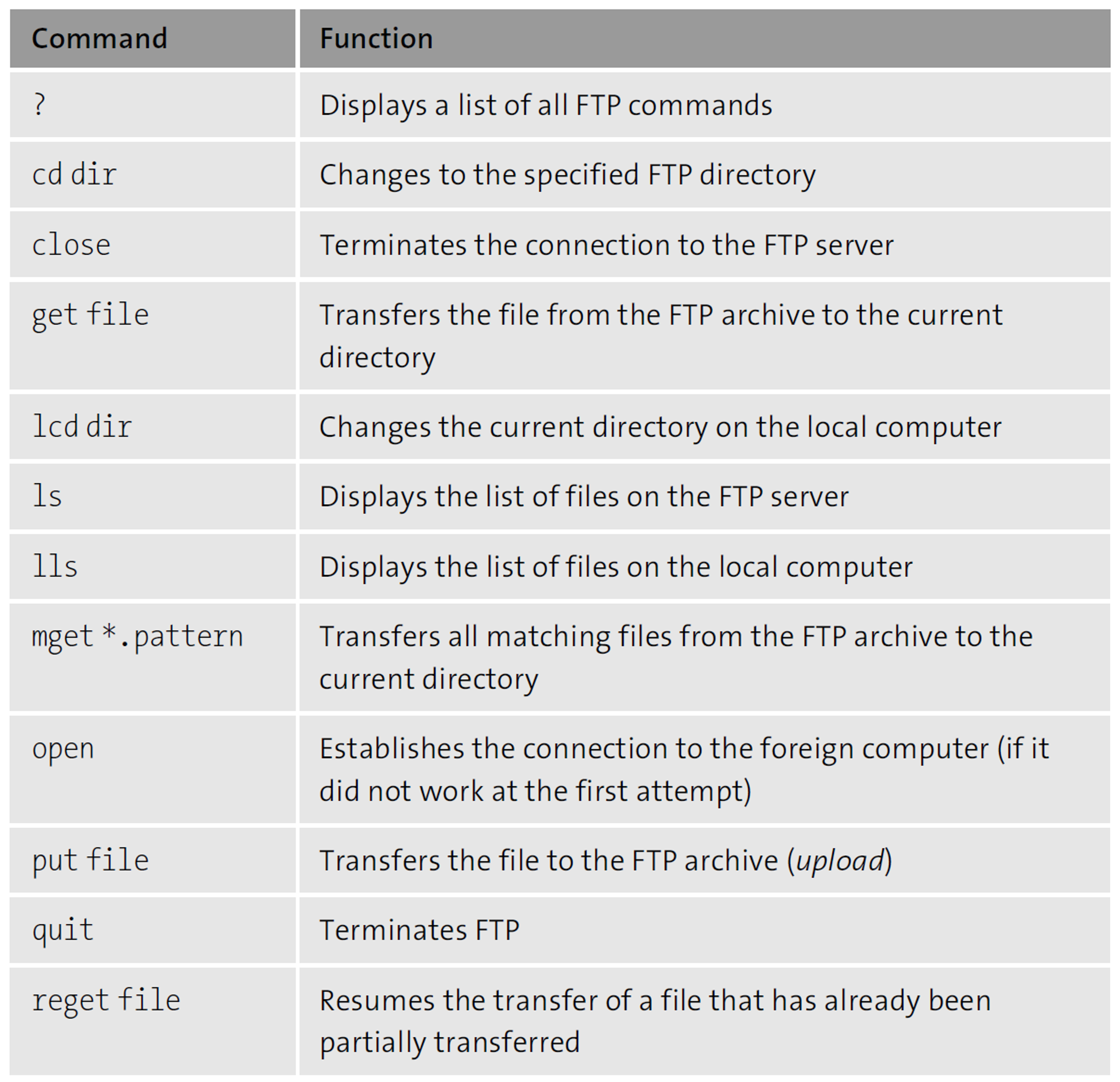 Important FTP Commands