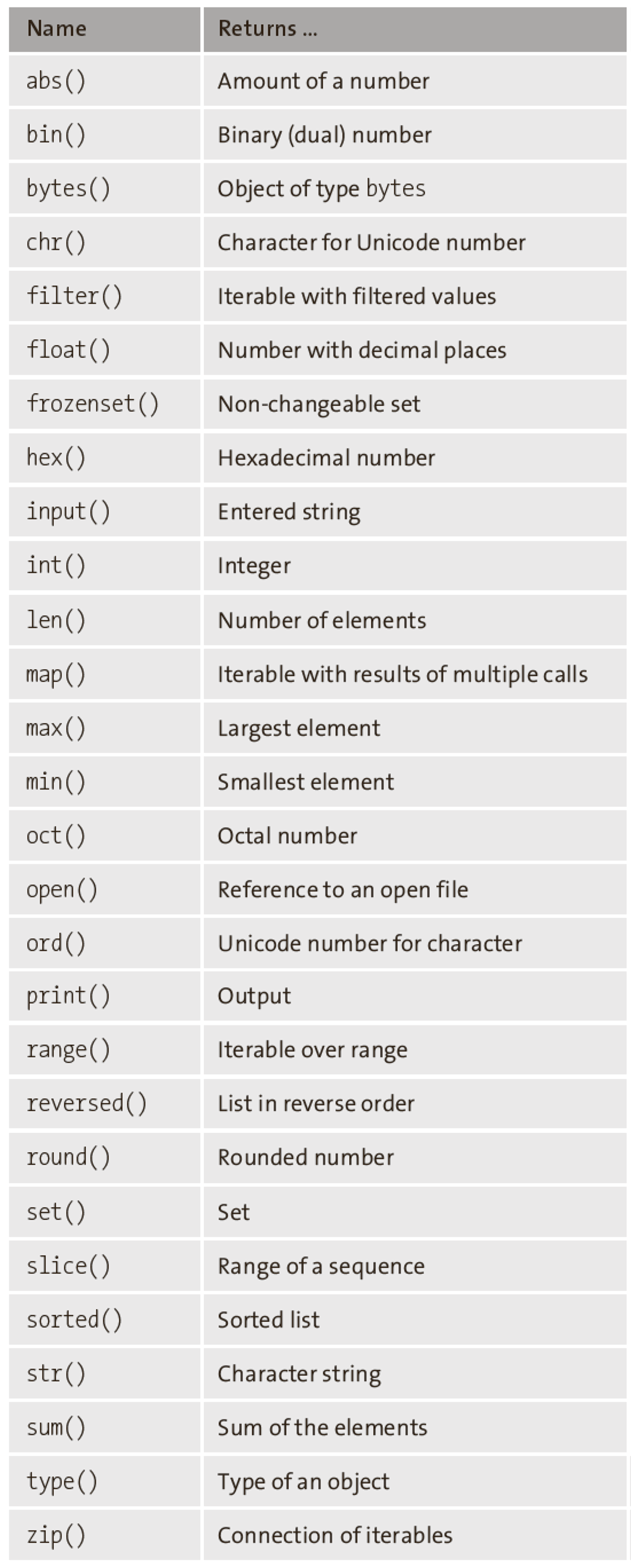 Some Built-In Functions
