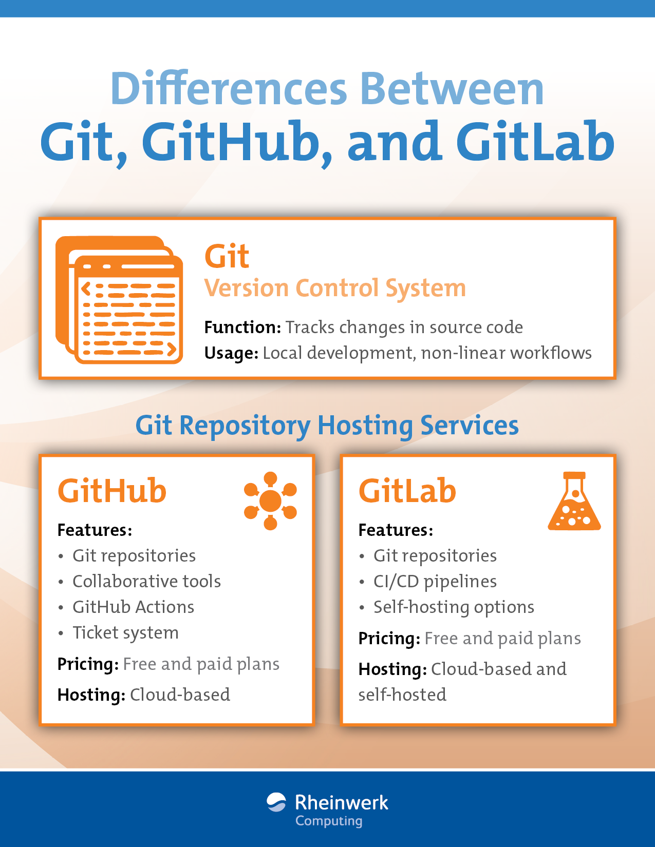Differences Between Git, GitHub, and GitLab