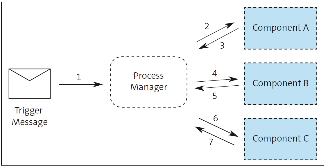 Event-Driven Architecture with Process Manager