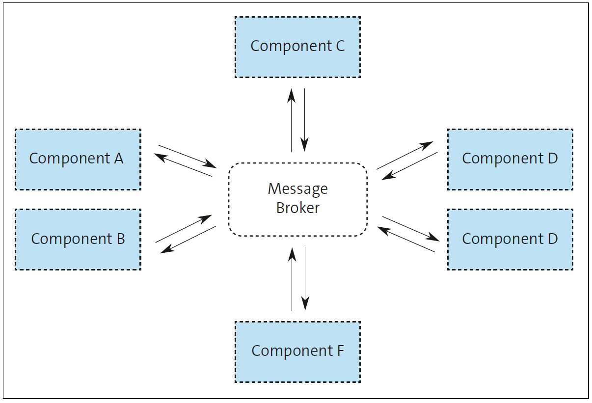 Setting Up an EDA with a Message Broker