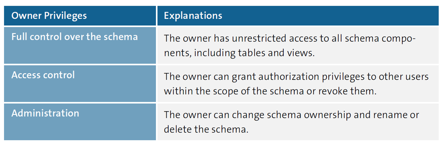Some Privileges of Schema Owner
