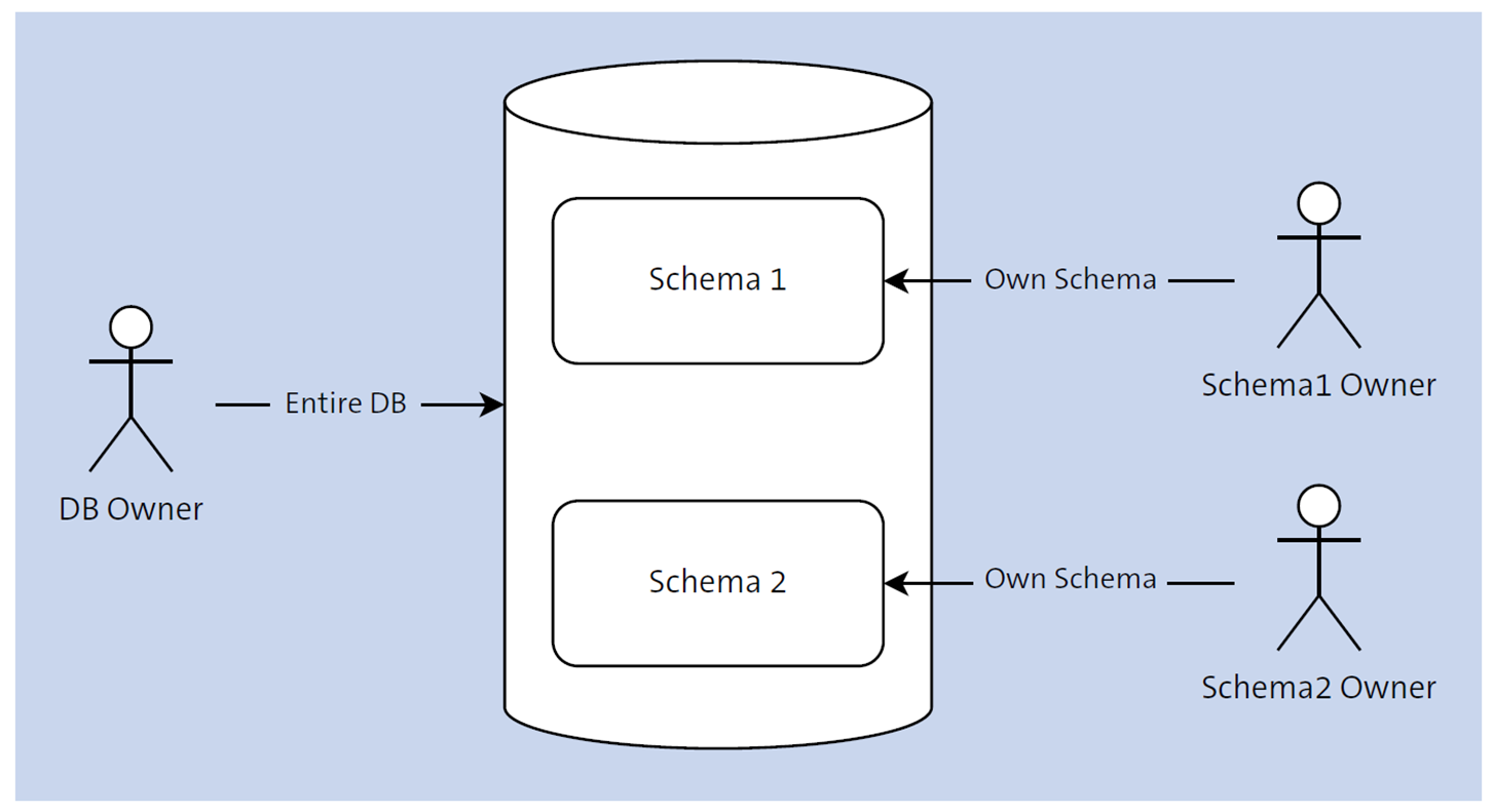Comparison between Database and Schema Owners