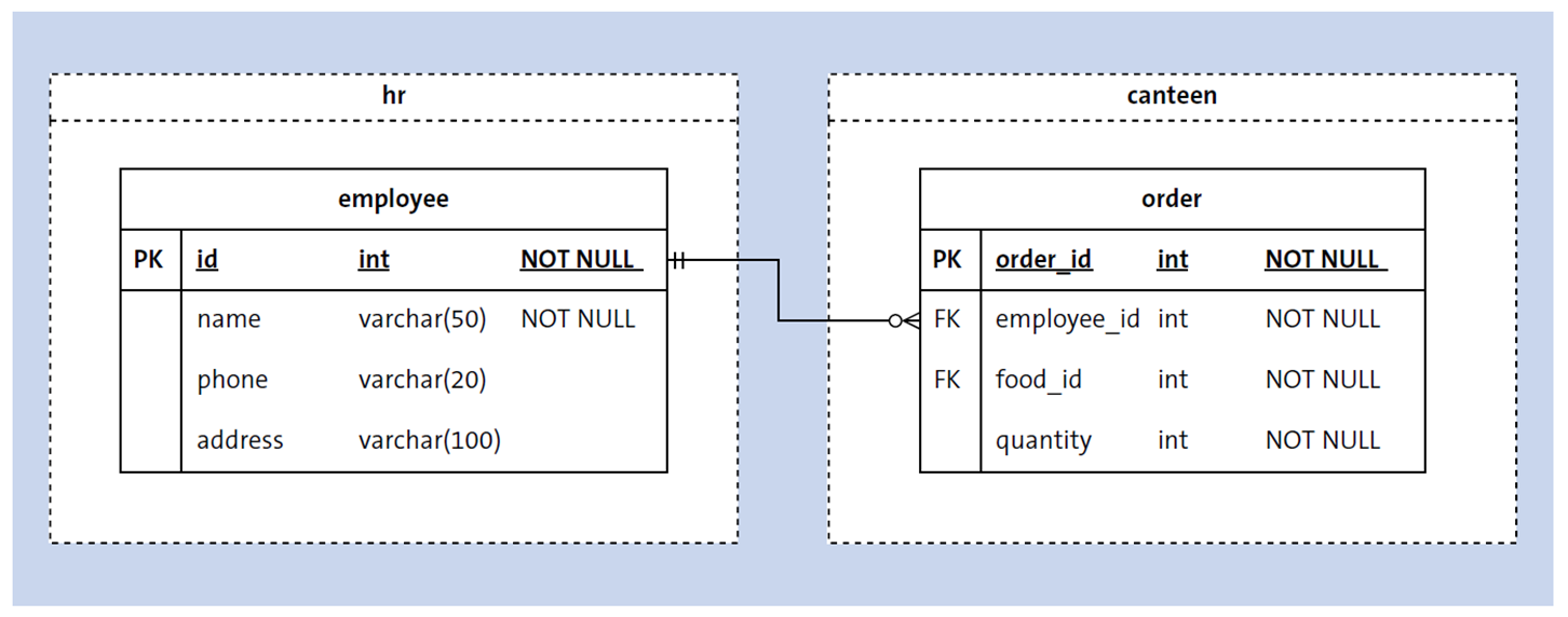 ERD with canteen.order referring to hr.employee