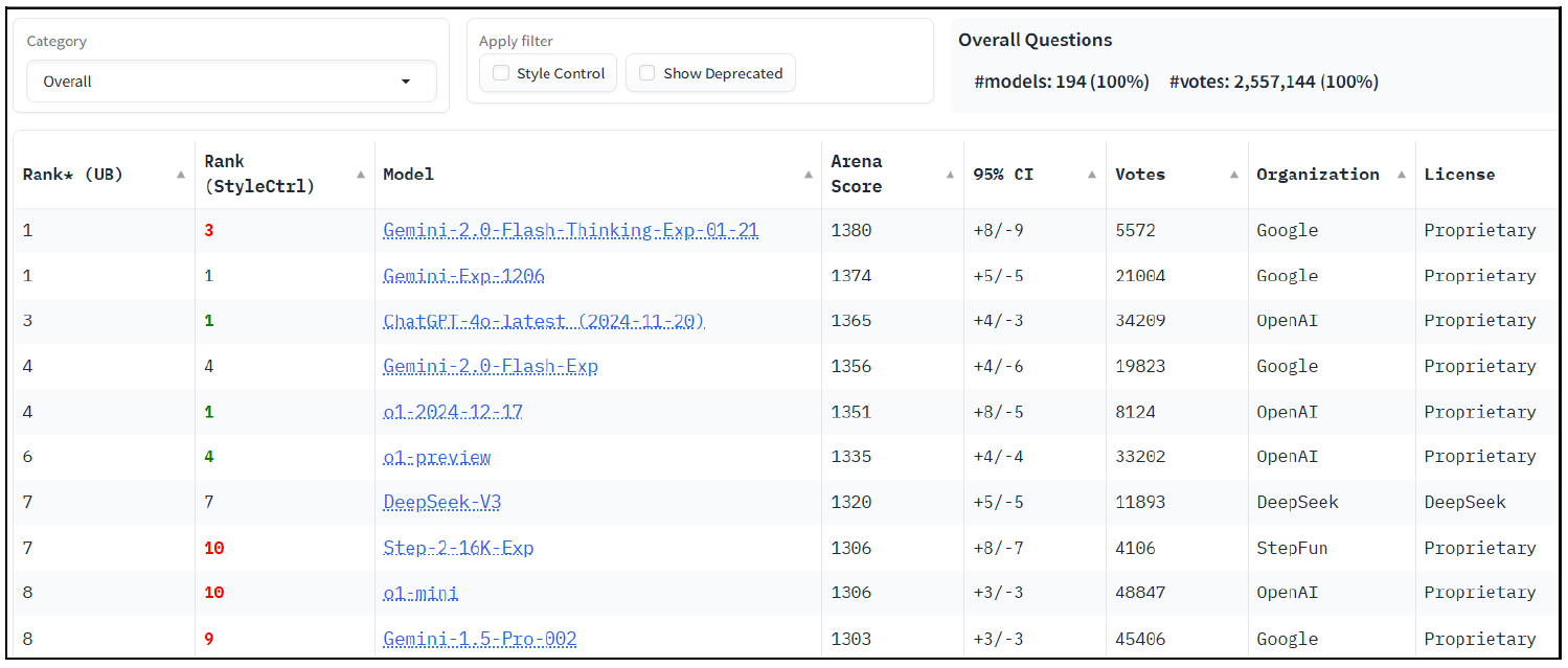 Chatbot Arena Leaderboard