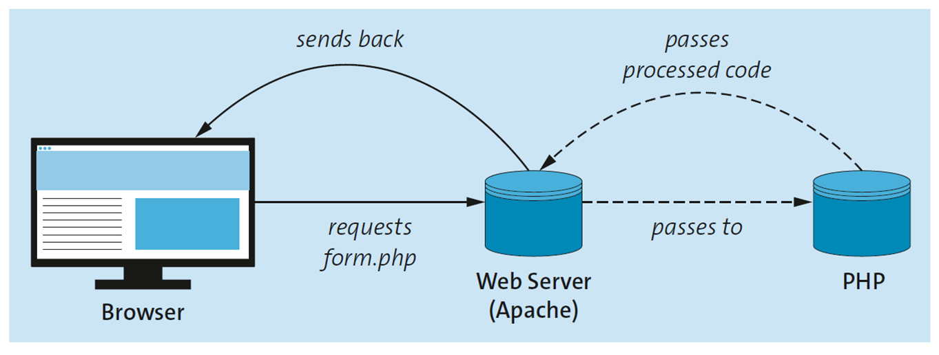 How the Browser Retrieves the Form
