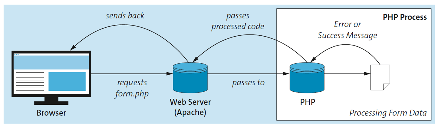 PHP Part Being Processed