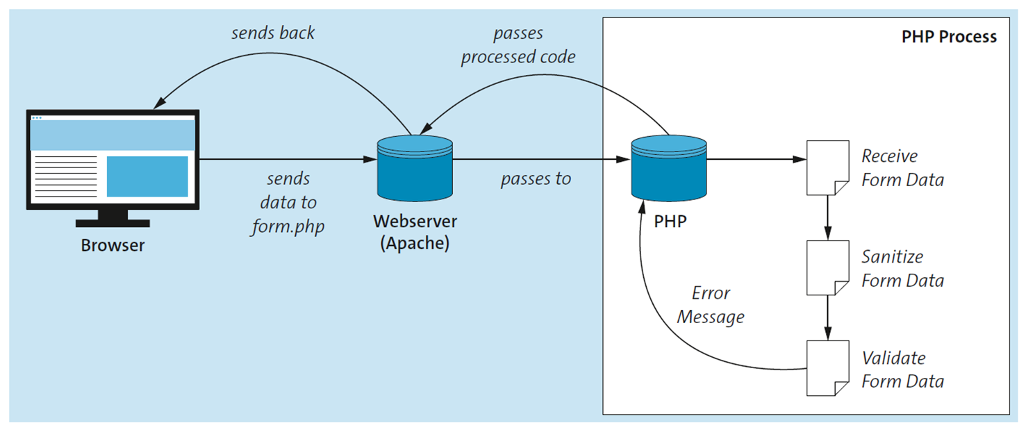 PHP Can Now Sanitize and Validate the Data