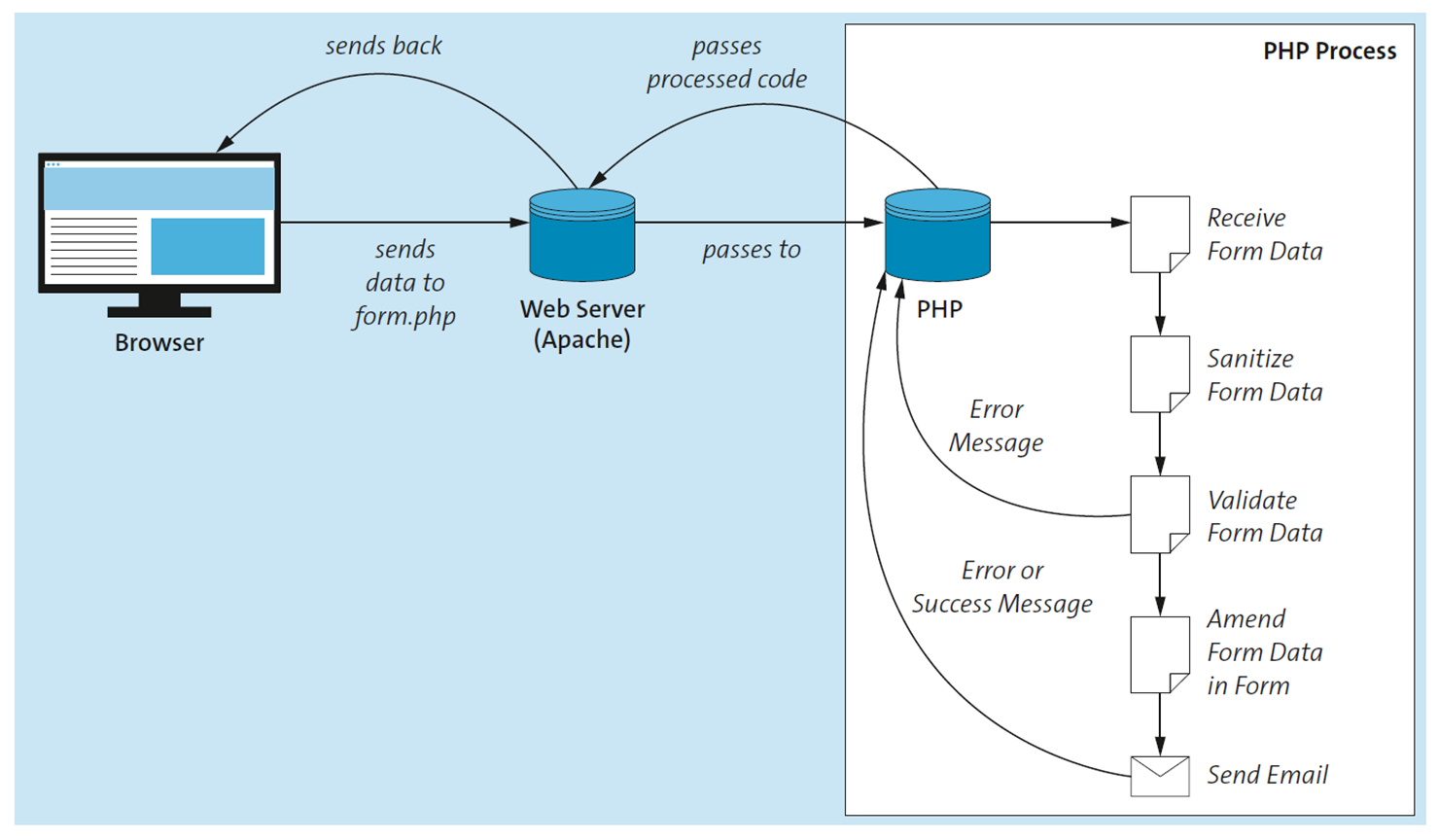 PHP Can Now Complete the Form with the Fields and Send the Data via Email