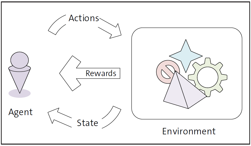 Basic Reinforcement Learning Architecture