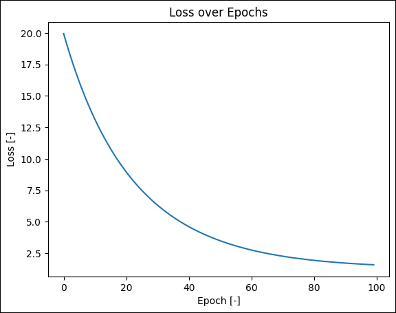 Our First Model: Losses and Epochs