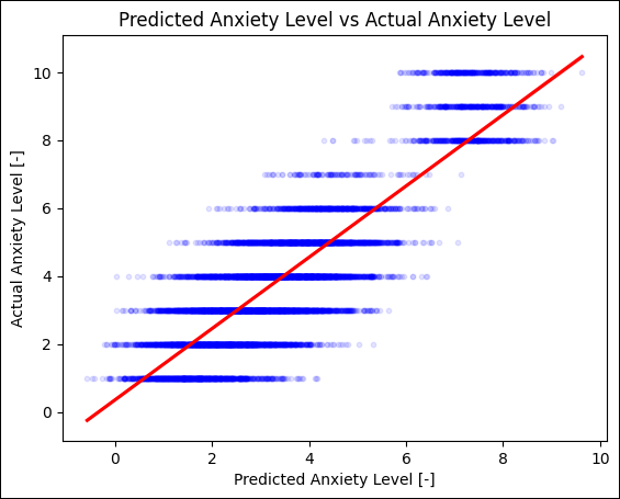 Our First Model: Predicted and Actual Anxiety Level