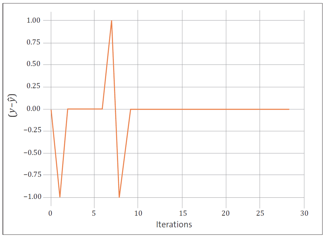 Differences in the Output of the Perceptron Estimator