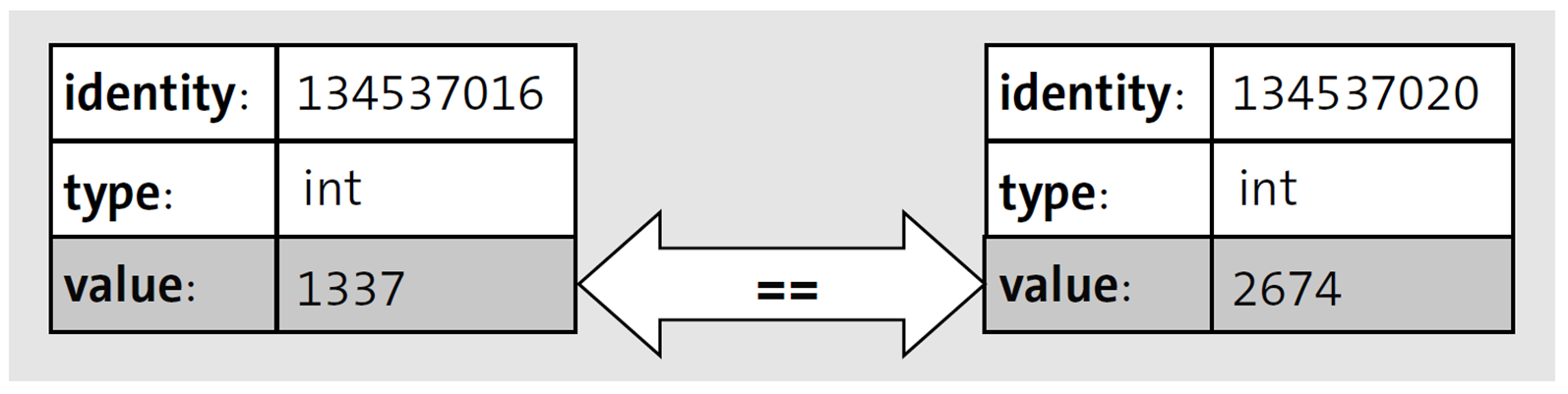 Value Comparison of Two Instances (in This Case, False)