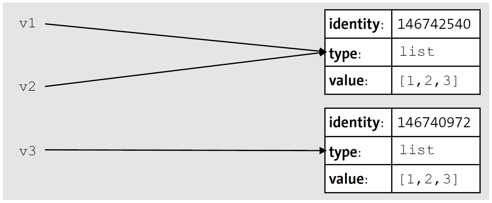Three References, Two Instances
