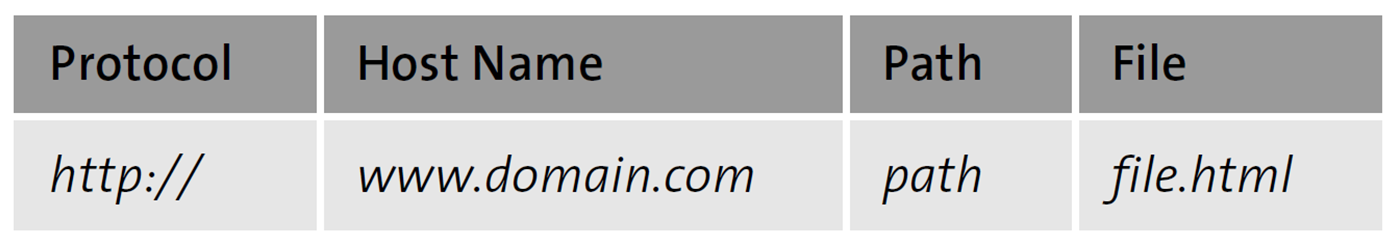 Rough Structure of an Internet Address
