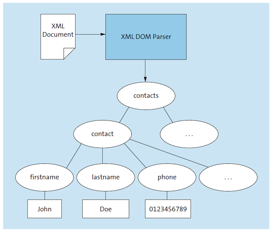 Suitable Only for Small/Medium-Sized Documents, XML DOM Parsers Convert XML Documents into Data Structures