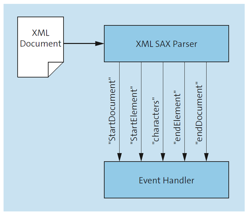 Suitable for Parsing Large XML Documents, XML-SAX Parsers Use Events to Provide Information about Elements, Attributes, and More