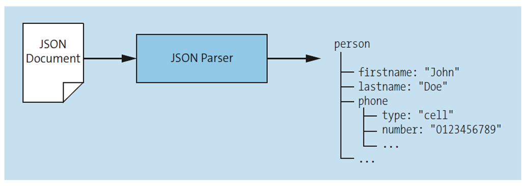 JSON Parsers Convert JSON Documents into a Suitable Data Structure