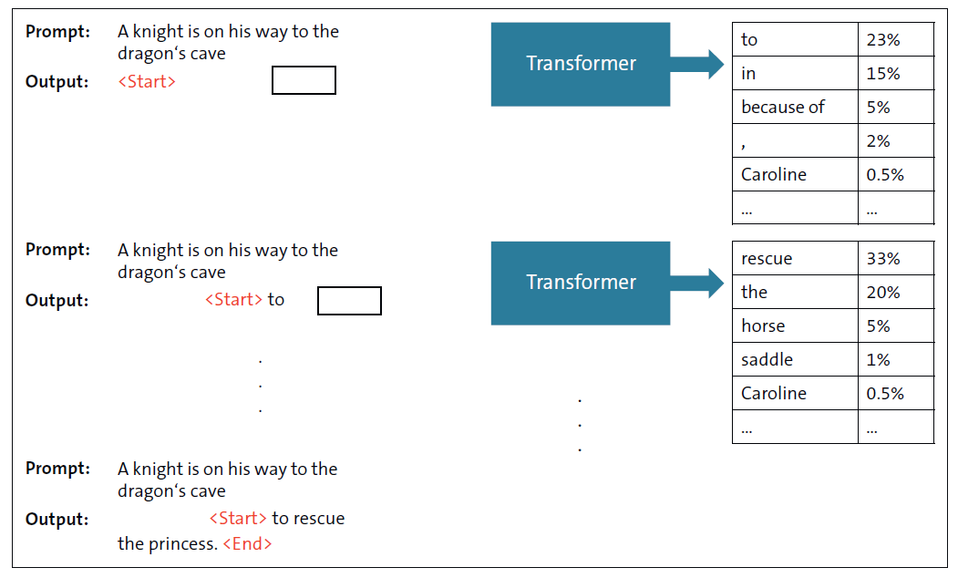 Transformer as Next-Word Estimator