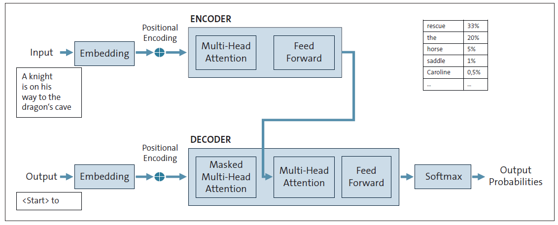 Architecture of a Transformer Neural Network