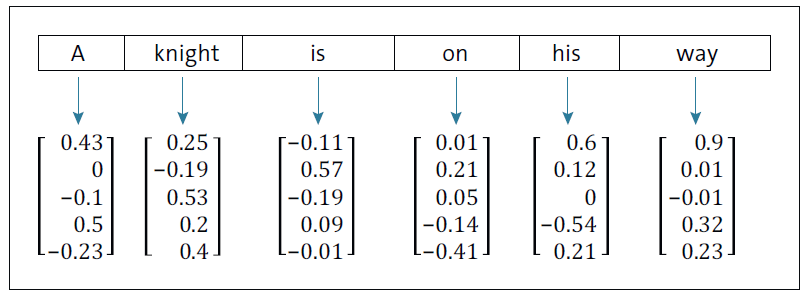 Simple Word Embedding