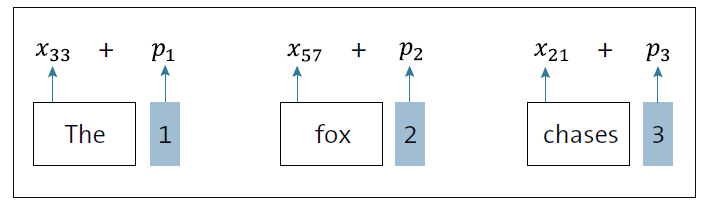 Absolute Positional Encoding
