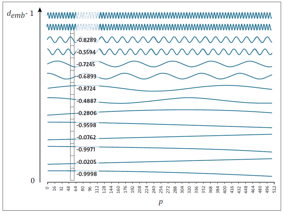 Visualized Frequency-Based Position Embedding