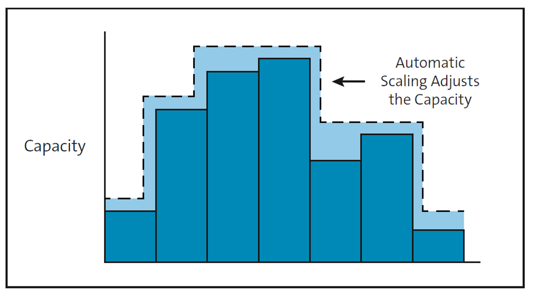 Automatic Scaling Based on Consumption