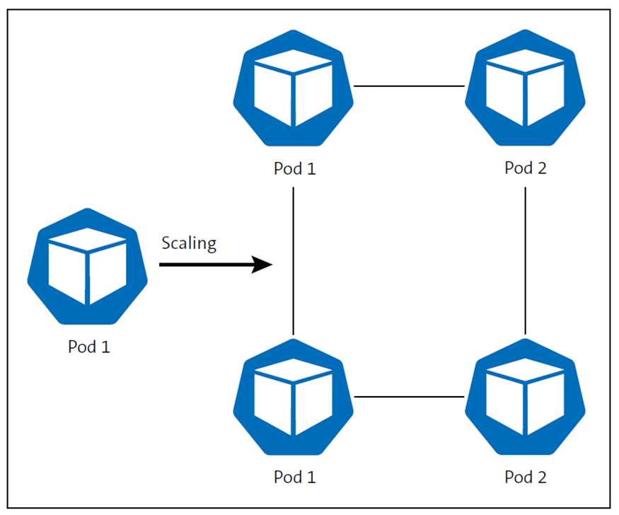 How to Scale and Load Balance in Kubernetes